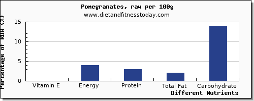 chart to show highest vitamin e in pomegranate per 100g